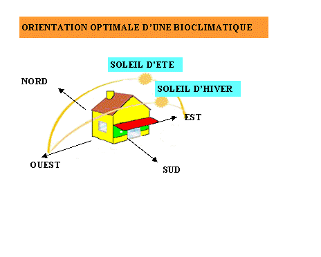 Orientation optimale d'une bioclimatique